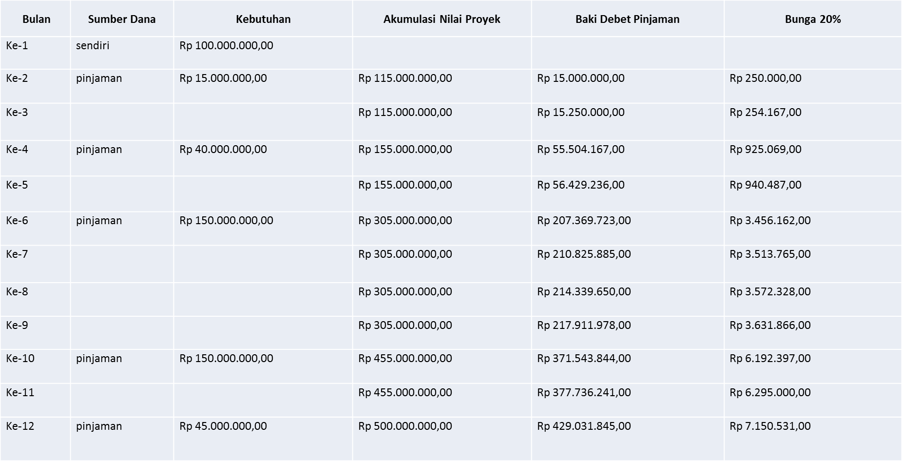 Contoh Perhitungan Kebutuhan Investasi Untuk Pembangunan Pabrik Baru Upacaya